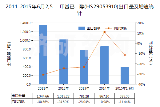 2011-2015年6月2,5-二甲基已二醇(HS29053910)出口量及增速統(tǒng)計(jì) 2011-2015年6月2,5-二甲基已二醇(HS29053910)出口量及增速統(tǒng)計(jì)
